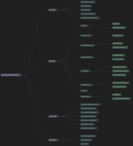 My Journey To DevConnect Mind Map