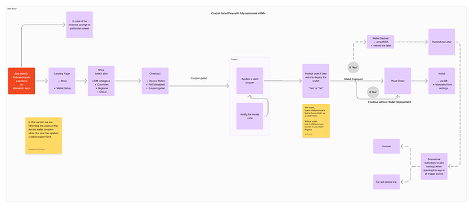 User Story : Coupon Gated Flow with fully sponsored eSIMs