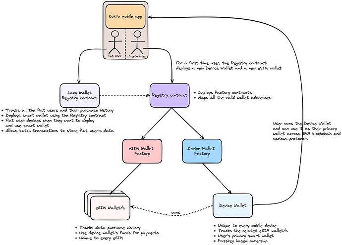 Device Bound AA Wallet