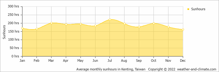 Average monthly sunhours in Kenting National Park, Taiwan