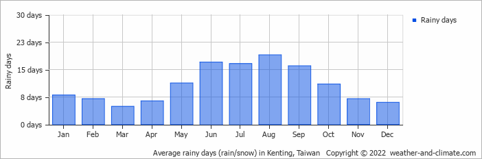 Average rainy days (rain/snow) in Kenting National Park, Taiwan
