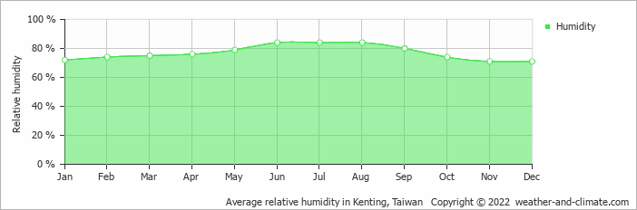 Average relative humidity in Kenting National Park, Taiwan