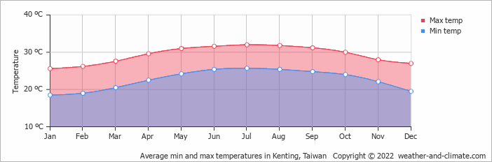 Average min and max temperatures in Kenting National Park, Taiwan