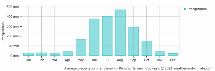 Average precipitation (rain/snow) in Kenting National Park, Taiwan
